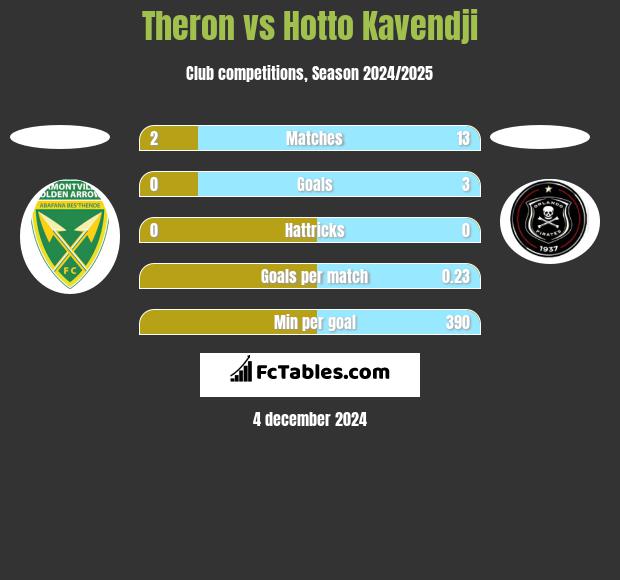 Theron vs Hotto Kavendji h2h player stats