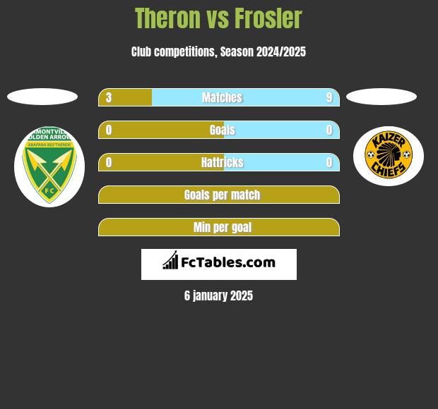 Theron vs Frosler h2h player stats