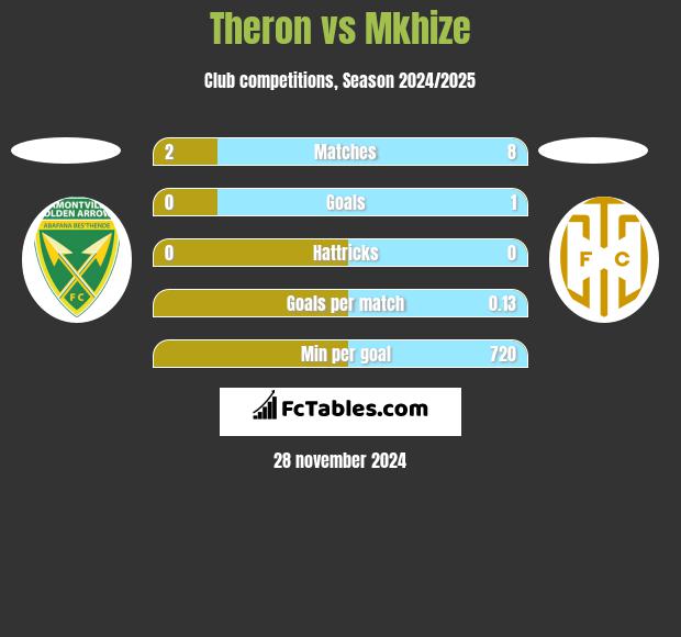 Theron vs Mkhize h2h player stats