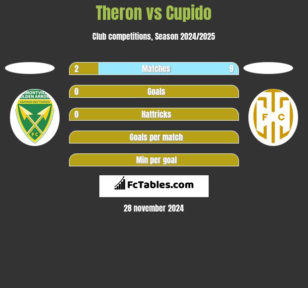 Theron vs Cupido h2h player stats