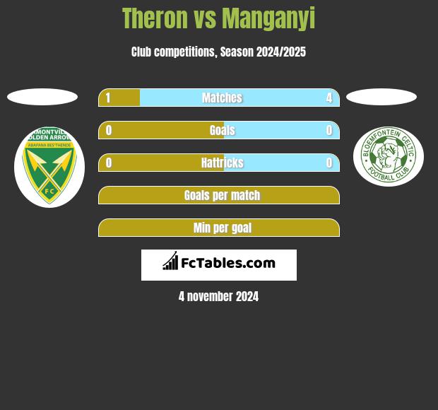 Theron vs Manganyi h2h player stats