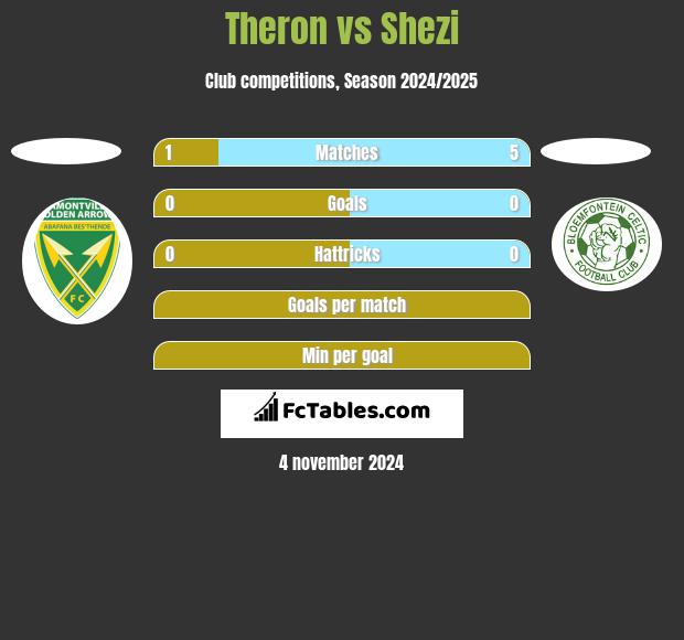 Theron vs Shezi h2h player stats