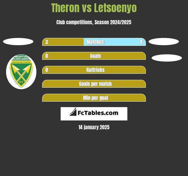 Theron vs Letsoenyo h2h player stats