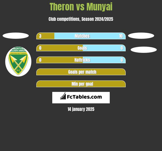 Theron vs Munyai h2h player stats