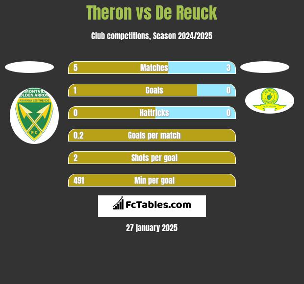 Theron vs De Reuck h2h player stats