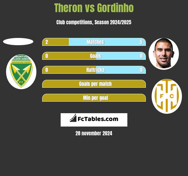 Theron vs Gordinho h2h player stats