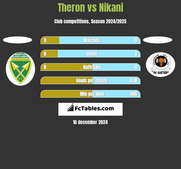 Theron vs Nikani h2h player stats