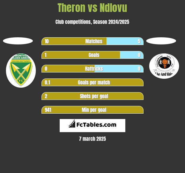 Theron vs Ndlovu h2h player stats