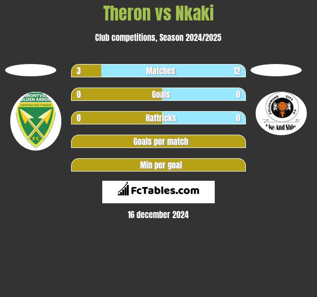 Theron vs Nkaki h2h player stats