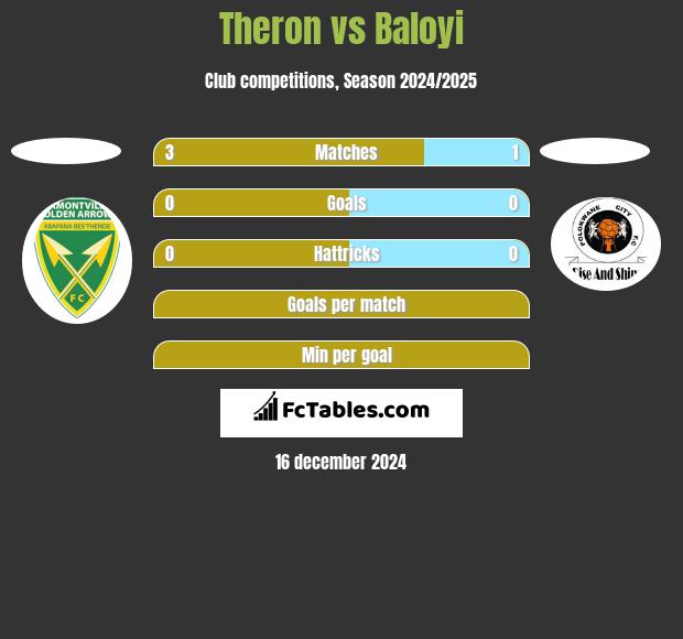 Theron vs Baloyi h2h player stats