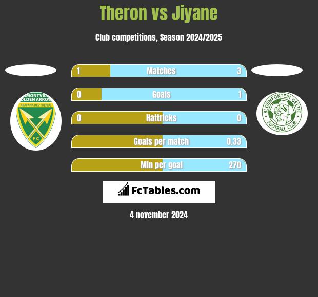 Theron vs Jiyane h2h player stats