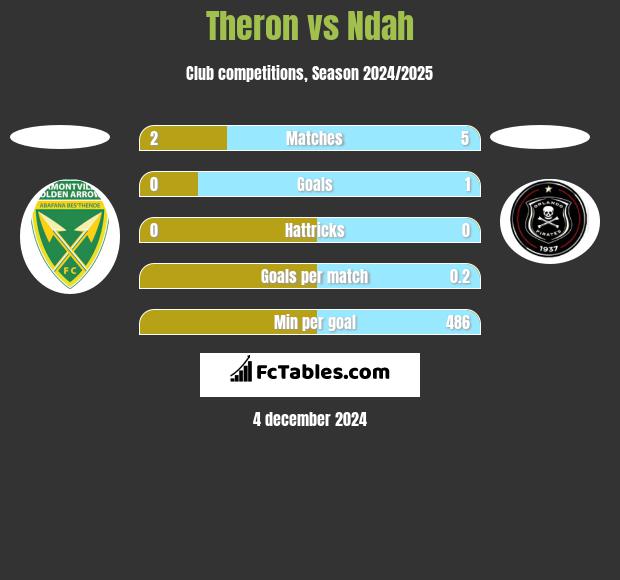 Theron vs Ndah h2h player stats