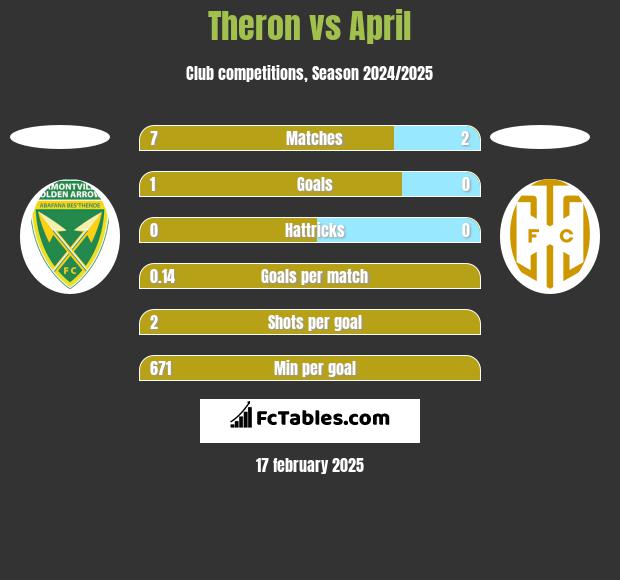 Theron vs April h2h player stats