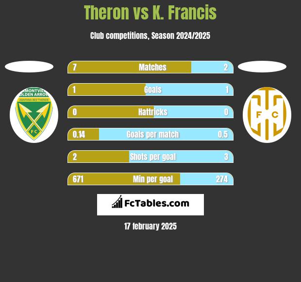 Theron vs K. Francis h2h player stats