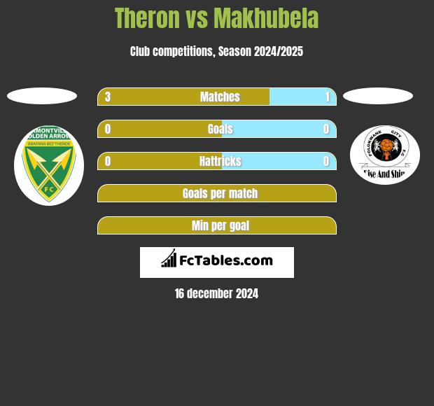 Theron vs Makhubela h2h player stats