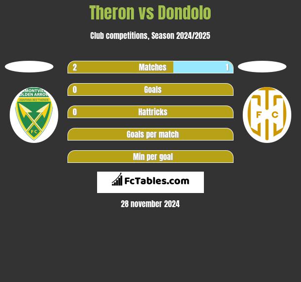 Theron vs Dondolo h2h player stats