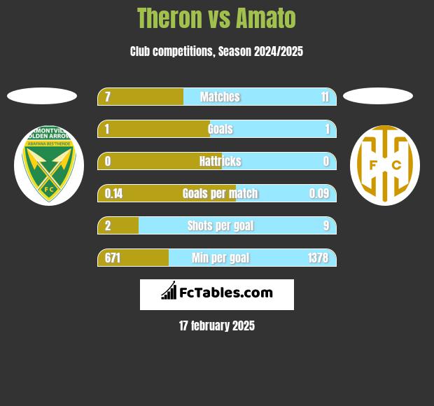 Theron vs Amato h2h player stats