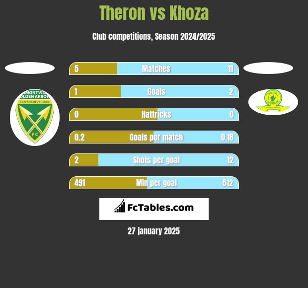 Theron vs Khoza h2h player stats