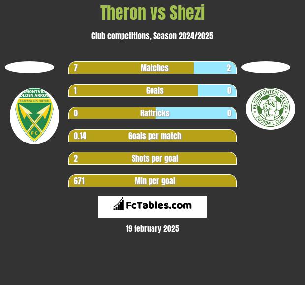 Theron vs Shezi h2h player stats