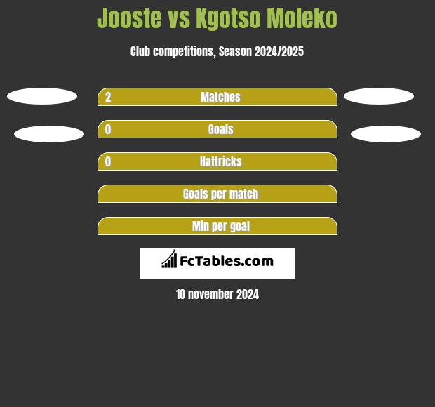 Jooste vs Kgotso Moleko h2h player stats