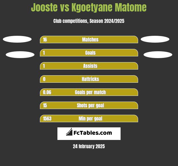 Jooste vs Kgoetyane Matome h2h player stats