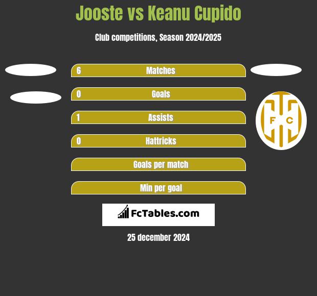 Jooste vs Keanu Cupido h2h player stats