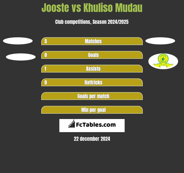 Jooste vs Khuliso Mudau h2h player stats