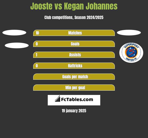 Jooste vs Kegan Johannes h2h player stats