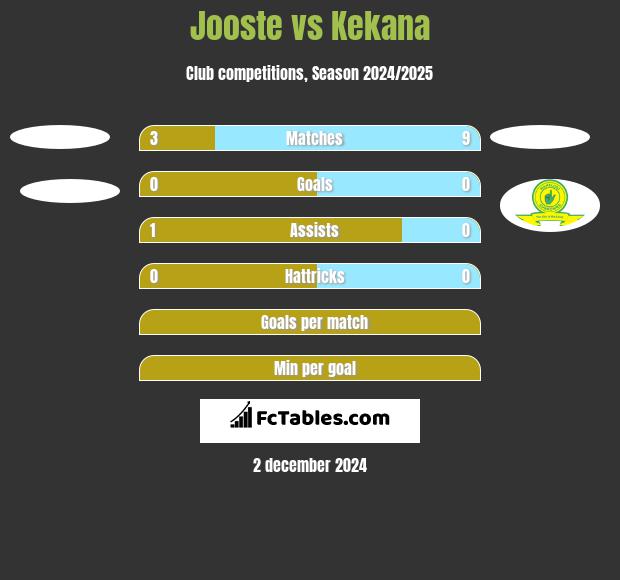 Jooste vs Kekana h2h player stats