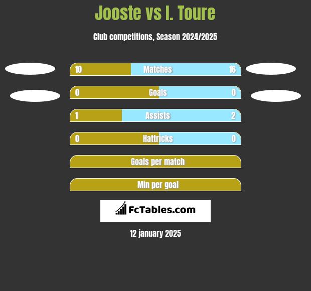 Jooste vs I. Toure h2h player stats