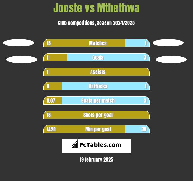 Jooste vs Mthethwa h2h player stats