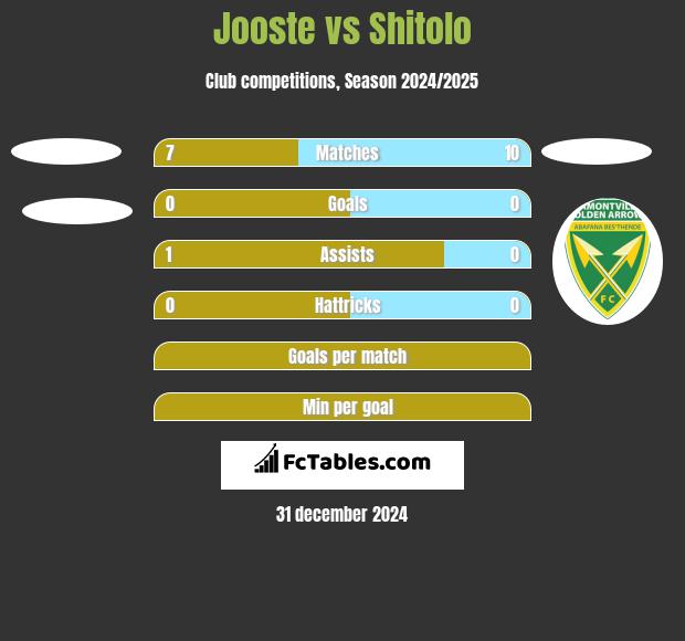 Jooste vs Shitolo h2h player stats