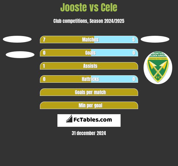 Jooste vs Cele h2h player stats