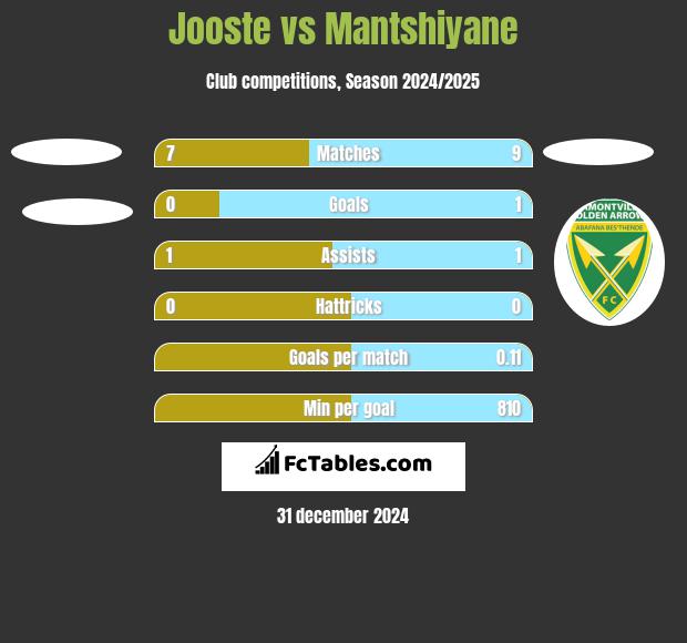 Jooste vs Mantshiyane h2h player stats