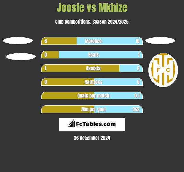 Jooste vs Mkhize h2h player stats