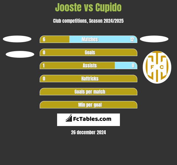 Jooste vs Cupido h2h player stats