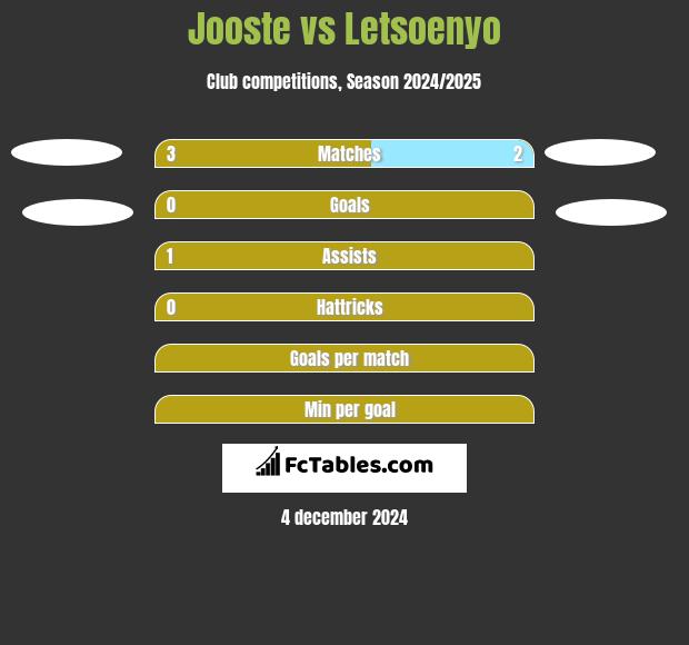 Jooste vs Letsoenyo h2h player stats