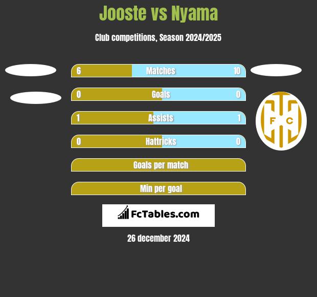 Jooste vs Nyama h2h player stats