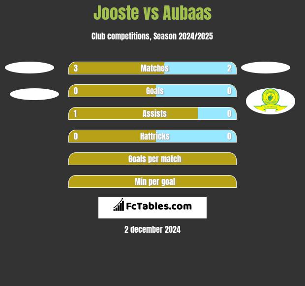 Jooste vs Aubaas h2h player stats