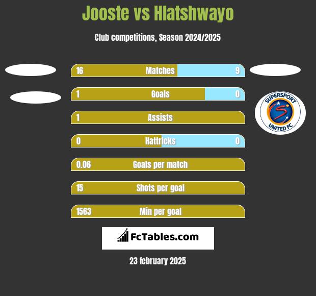 Jooste vs Hlatshwayo h2h player stats