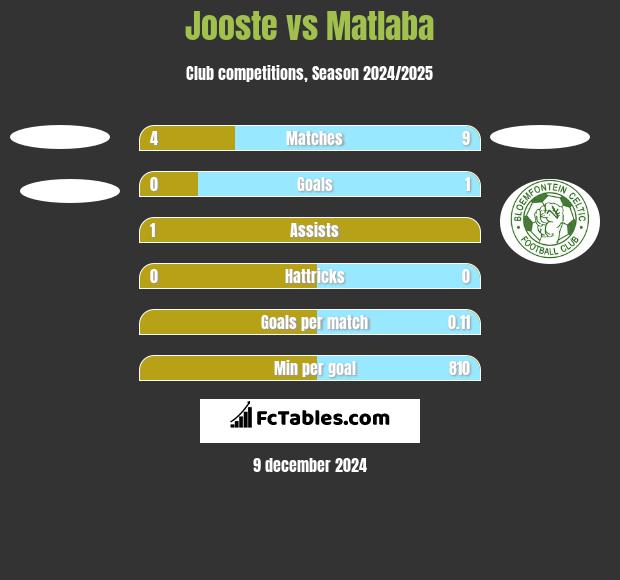 Jooste vs Matlaba h2h player stats