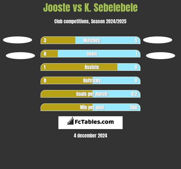 Jooste vs K. Sebelebele h2h player stats