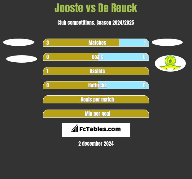 Jooste vs De Reuck h2h player stats