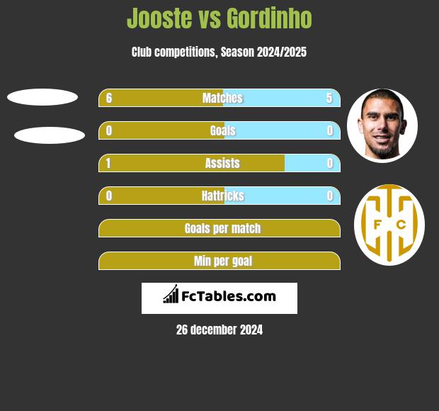 Jooste vs Gordinho h2h player stats