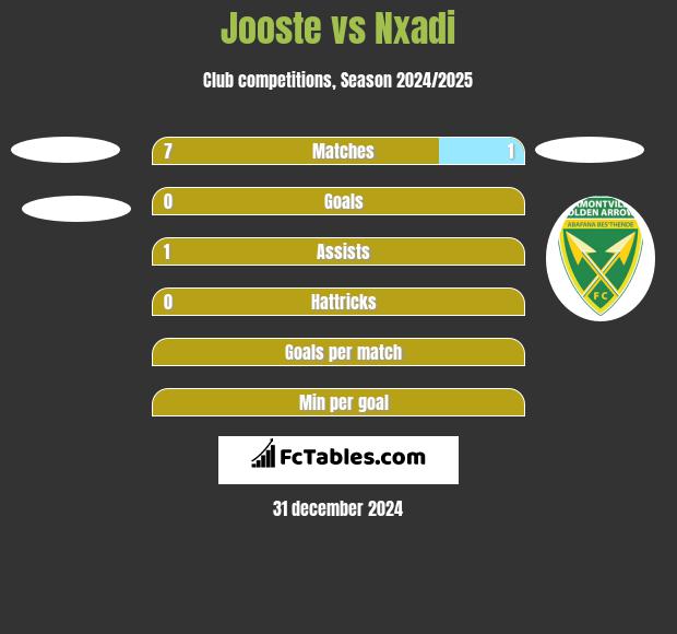 Jooste vs Nxadi h2h player stats