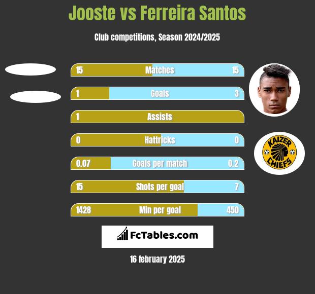 Jooste vs Ferreira Santos h2h player stats