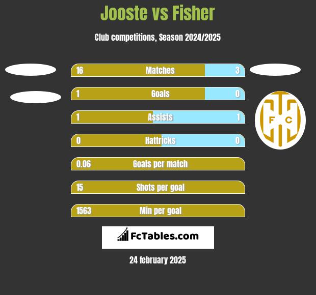 Jooste vs Fisher h2h player stats