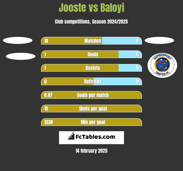 Jooste vs Baloyi h2h player stats