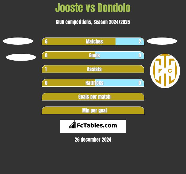 Jooste vs Dondolo h2h player stats