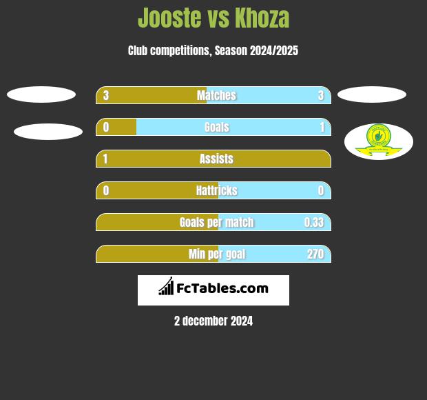 Jooste vs Khoza h2h player stats